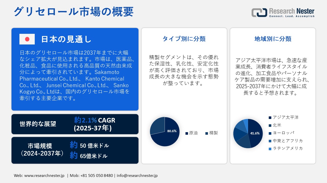 グリセロール市場概要