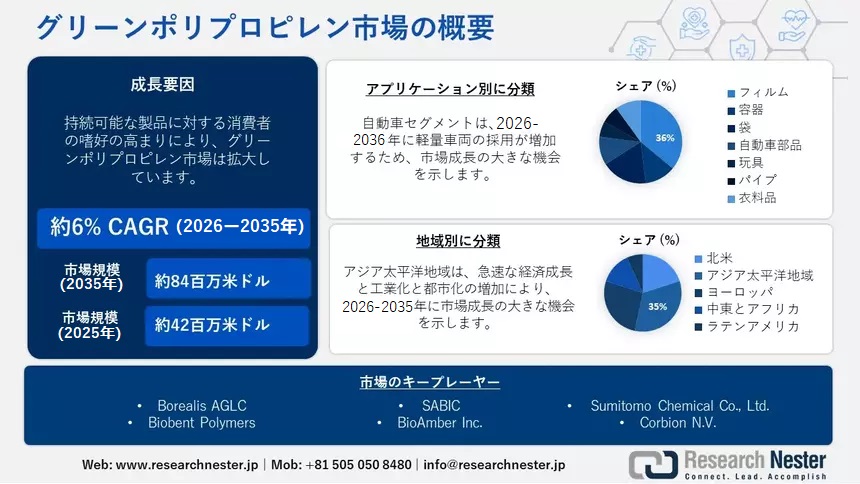 グリーンポリプロピレン市場