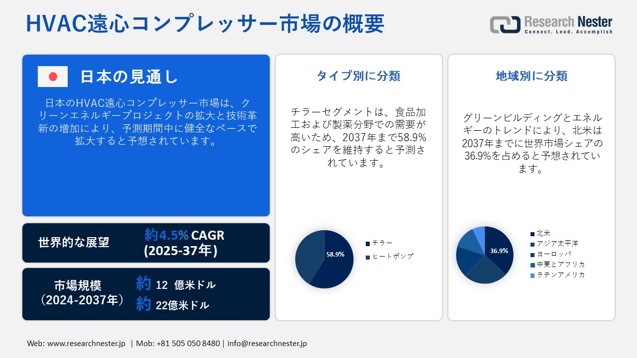 HVAC遠心コンプレッサー市場調査―タイプ別（チラー、ヒートポンプ）ー世界の需要と供給の分析、成長予測、統計レポート 2025ー2037 年