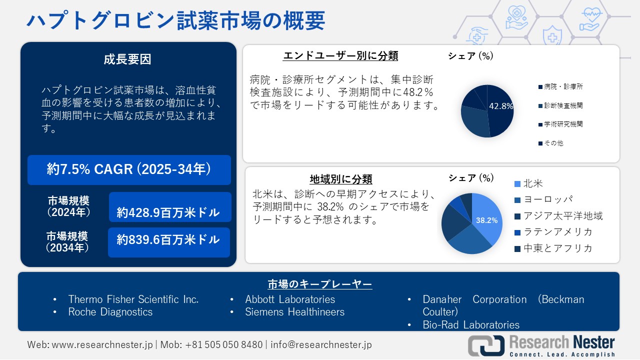 ハプトグロビン試薬市場概要