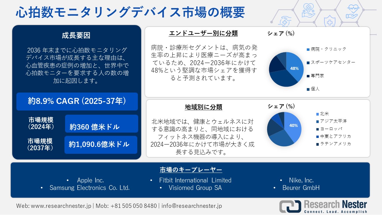 心拍数モニタリングデバイス市場概要