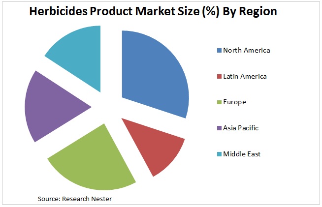 Herbicides Products Market Size