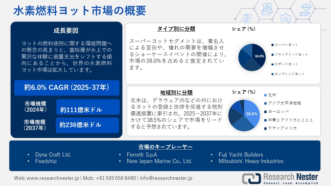 水素燃料ヨット市場地域概要