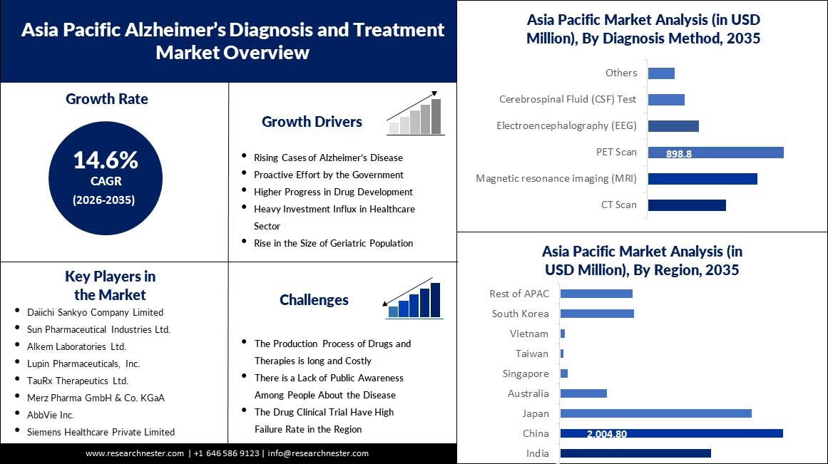 アジア太平洋地域のアルツハイマー病診断・治療市場