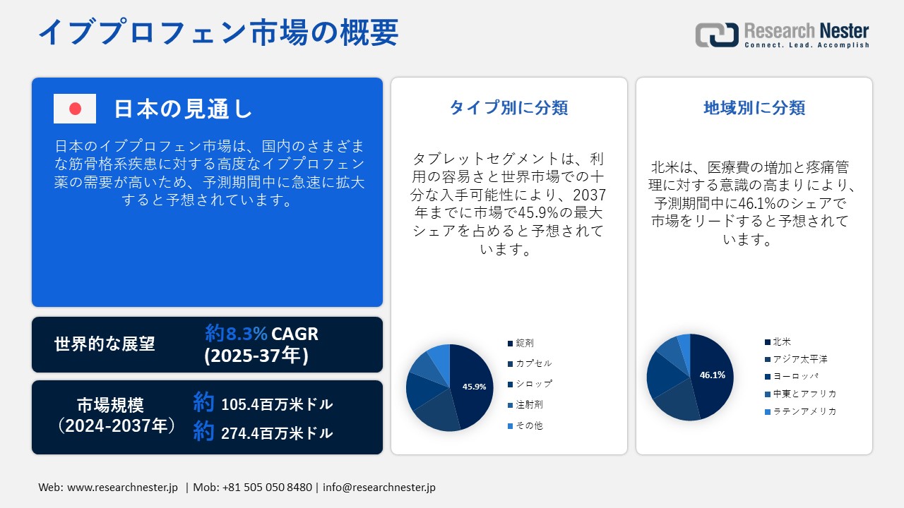 イブプロフェン市場概要