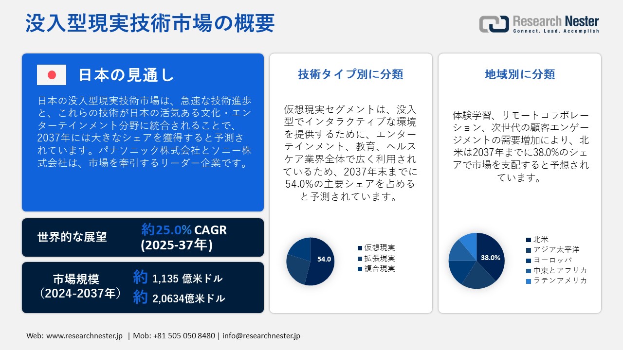 没入型現実技術市場概要