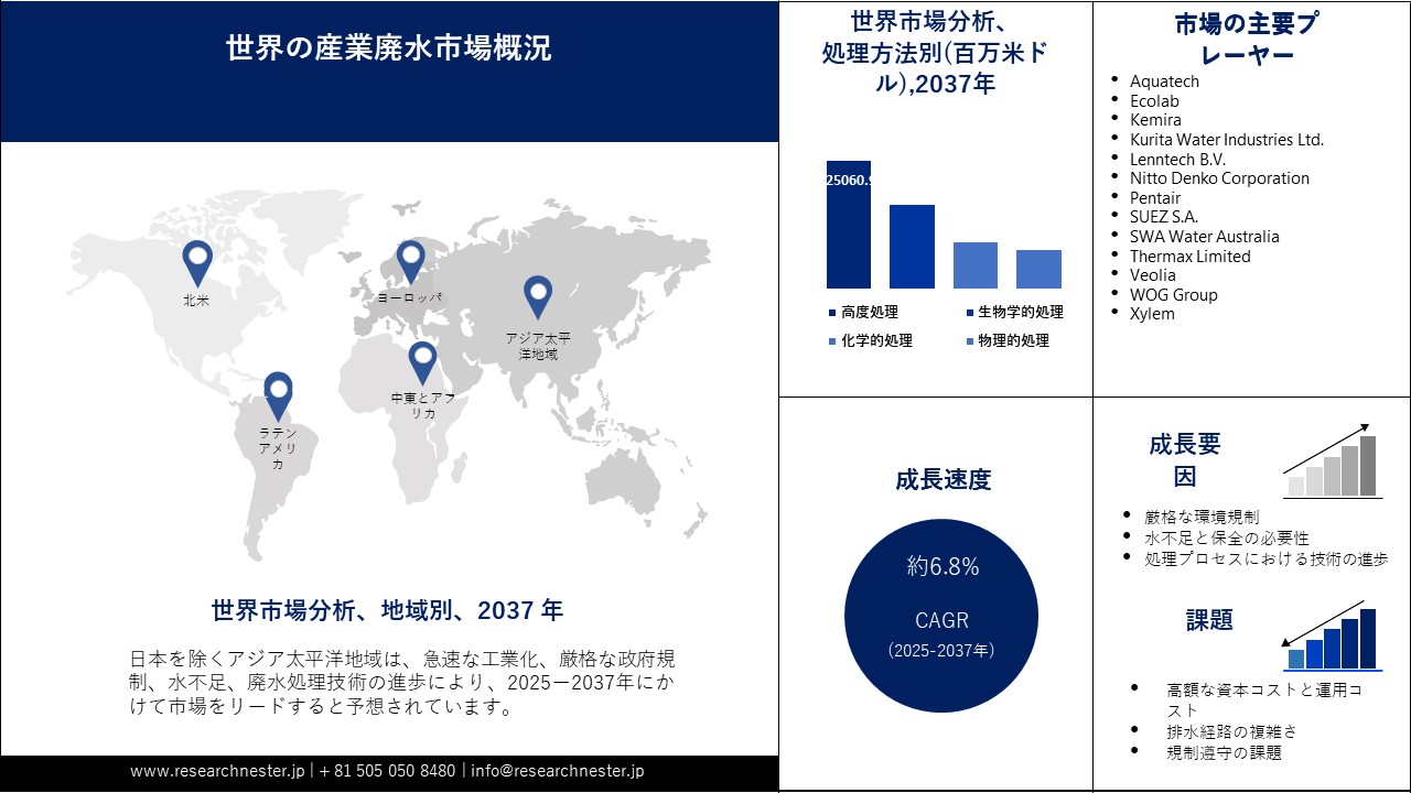 産業廃水市場概要