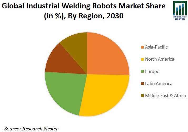 Industrial Welding Robots Market Share