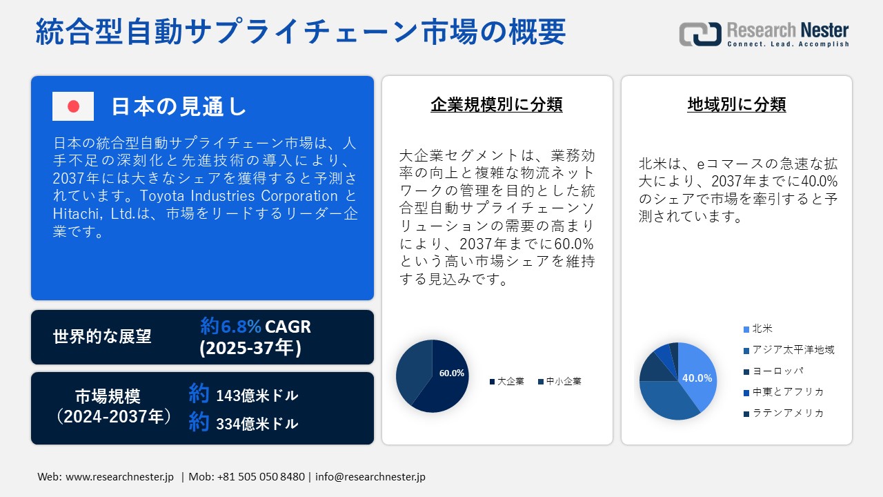 統合型自動サプライチェーン市場概要