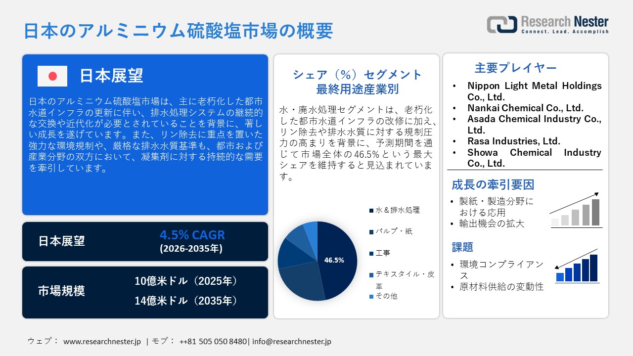 Japan Aluminum Sulfate Market (日本のアルミニウム硫酸塩市場)調査レポート：最終用途産業別（水処理・廃水処理、パルプ・製紙、建設、繊維・皮革）; 製品フォーム別 ; タイプ別 ; グレードタイプ別 — 日本の需要と供給の分析、成長予測、統計レポート 2026ー2035年