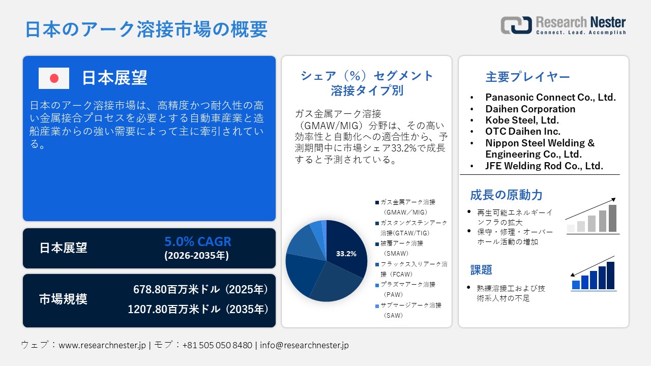 Japan Arc Welding Market (日本のアーク溶接市場)調査レポート：溶接タイプ別（ガス金属アーク溶接、ガスタングステンアーク溶接、被覆アーク溶接、フラックス入りワイヤアーク溶接、プラズマアーク溶接、サブマージアーク溶接）; 機器タイプ別 （溶接電源、溶接トーチ・ガン、電極・溶加材、溶接アクセサリー）; 自動化タイプ別（手動、半自動、自動／ロボット）、および最終用途別（自動車、建築・建設、造船、石油・ガス、エネルギー・電力、重機械・設備、一般製造、鉄道、航空宇宙・防衛）— 日本の需要と供給の分析、成長予測、統計レポート 2026ー2035年