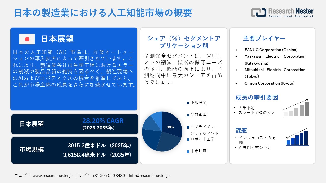日本の製造業における人工知能市場調査レポート：技術別; デプロイ別; アプリケーション別;（予知保全、品質管理、サプライチェーン管理、ロボティクス、生産計画）;最終用途別 — 日本の需要と供給の分析、成長予測、統計レポート 2026ー2035年