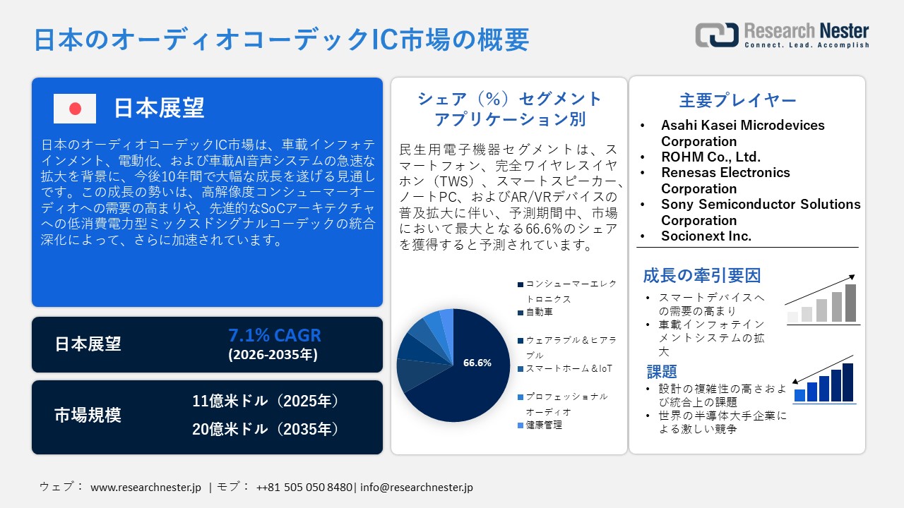 Japan Audio Codec IC Market (日本のオーディオコーデックIC市場)調査レポート：アプリケーション別（コンシューマーエレクトロニクス、自動車、スマートホーム・IoT、ウェアラブル・ヒアラブル、業務用オーディオ、ヘルスケア）; タイプ別 ; 技術別 ; コンポーネントタイプ別 ; インターフェースタイプ別 ; 統合レベル別 ; 通信プロトコル別 ; 設置タイプ別 — 日本の需要と供給の分析、成長予測、統計レポート 2026ー2035年