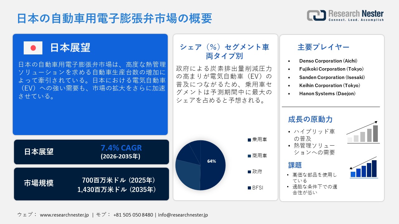 日本の自動車用電子膨張弁市場調査レポー：タイプ別; 車両タイプ別; アプリケーション別; コントロールタイプ別; 材料タイプ別 – 日本の需要と供給の分析、成長予測、統計レポート 2026ー2035年
