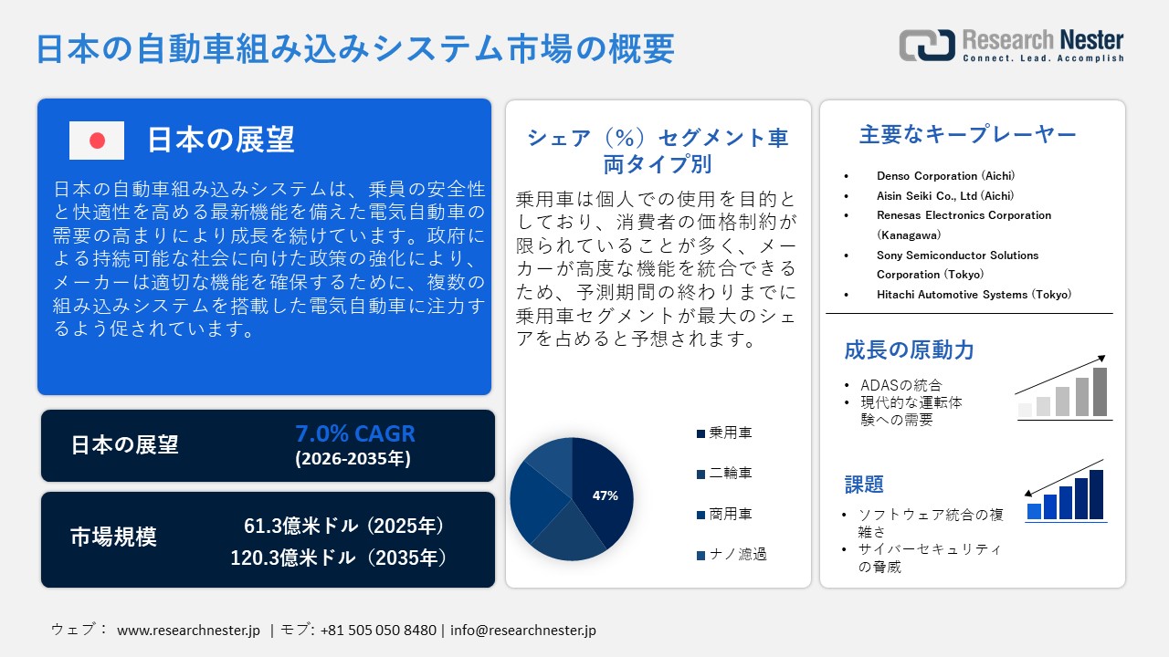 日本の自動車組み込みシステム市場調査レポート：ガレージタイプ別（組み込みソフトウェア、組み込みハードウェア）;車両タイプ別; コンポーネント別; アプリケーション別 - 日本の需要と供給の分析、成長予測、統計レポート 2026ー2035年