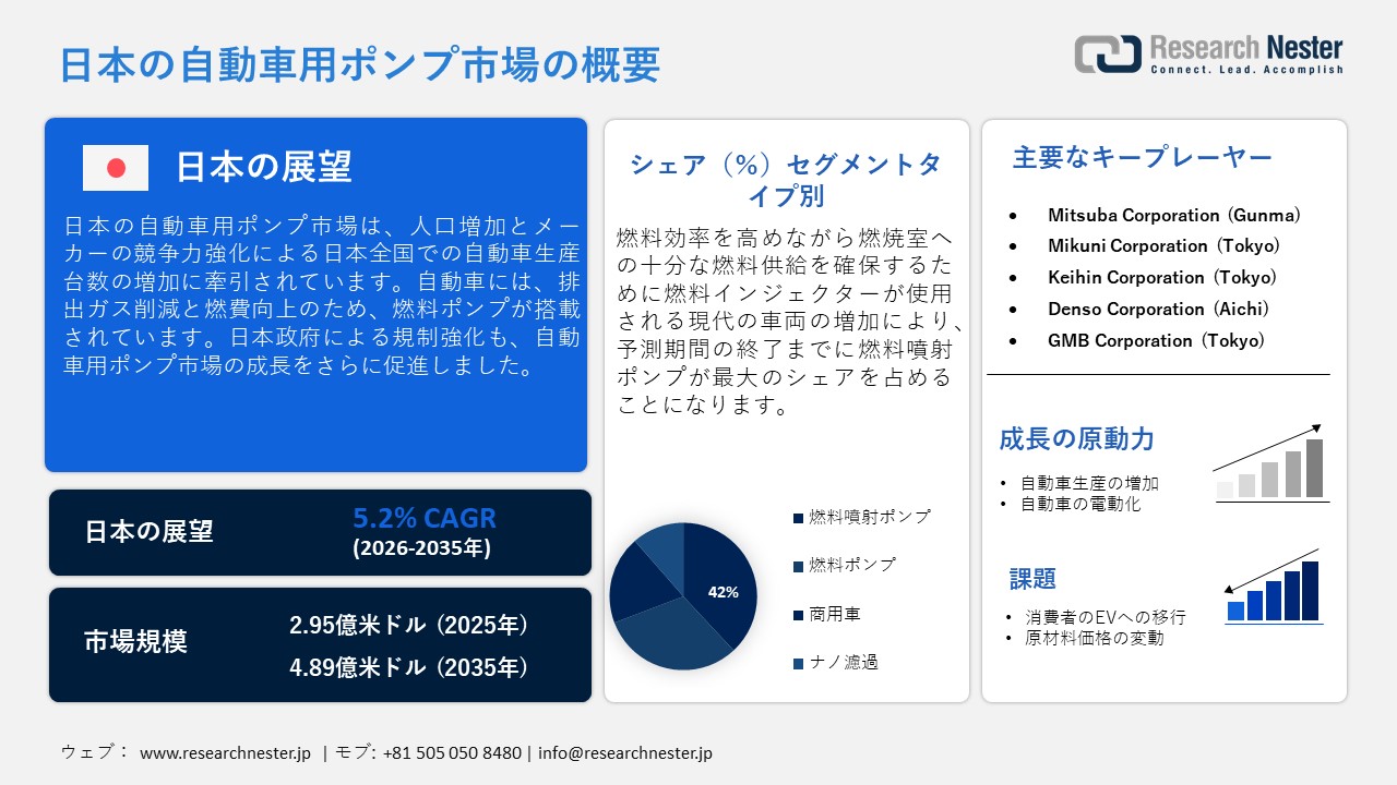 日本の自動車用ポンプ市場調査レポート：タイプ別（燃料噴射ポンプ、燃料ポンプ）; 技術別; 変位別; 車両タイプ別; 販売チャネル別 - 日本の需要と供給の分析、成長予測、統計レポート 2026ー2035年