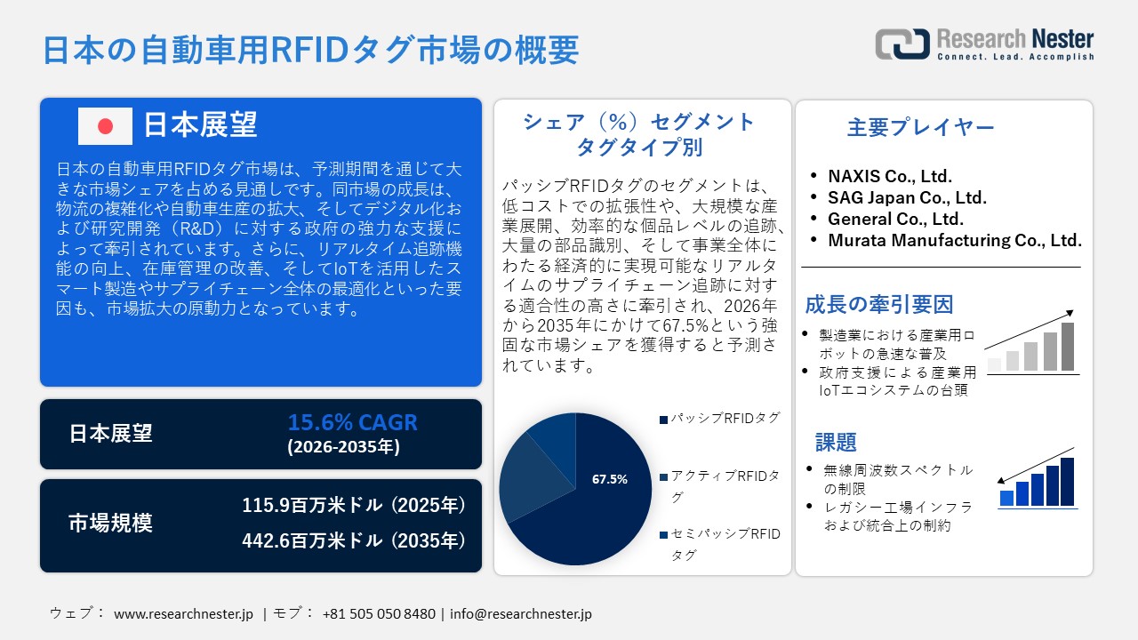 Japan Automotive RFID Tag Market (日本の自動車用RFIDタグ市場)調査レポート：タグタイプ別（パッシブRFIDタグ、アクティブRFIDタグ、セミパッシブRFIDタグ）; エンドユーザー別 ; アプリケーション別 — 日本の需要と供給の分析、成長予測、統計レポート 2026ー2035年