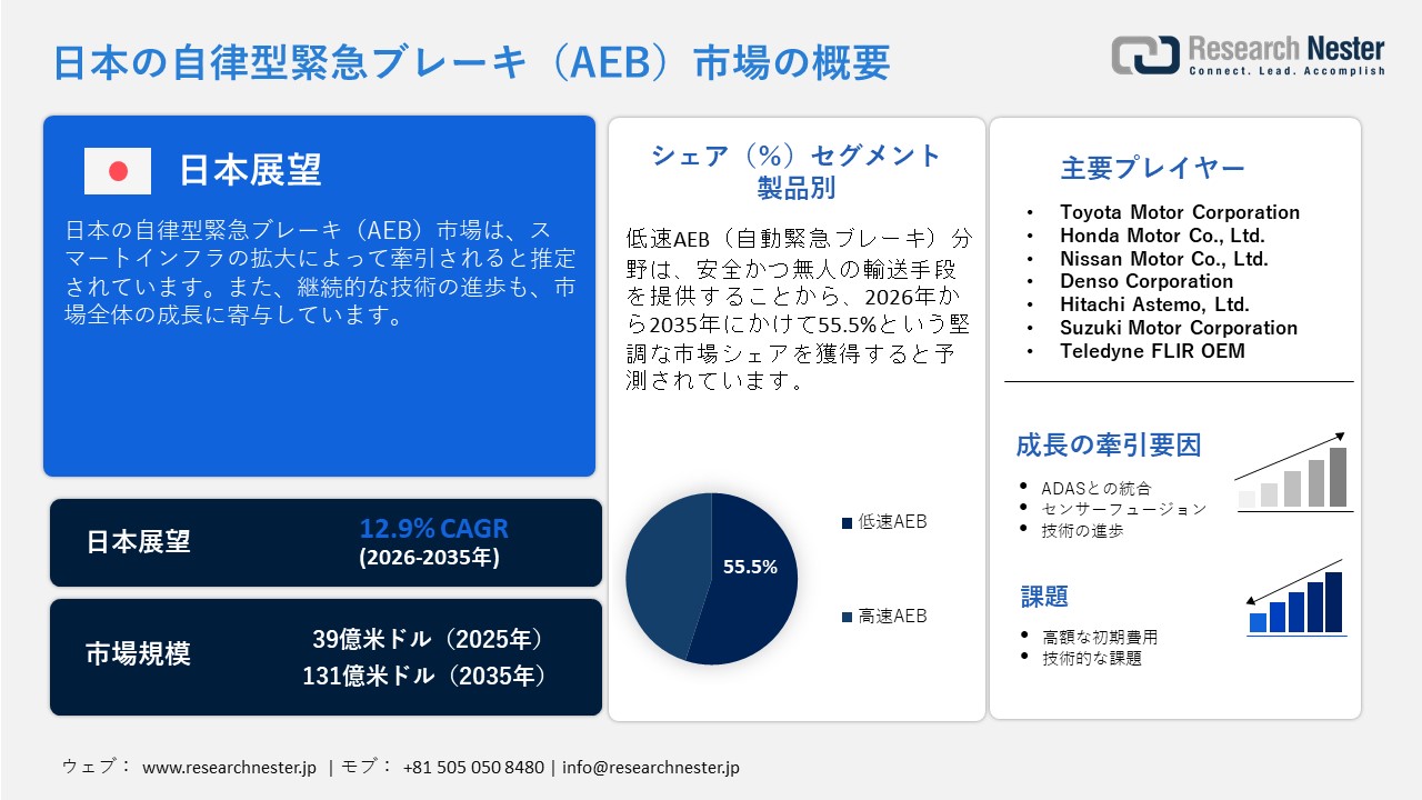 日本の自律型緊急ブレーキ（AEB）市場調査レポート：製品別（低速域AEB、高速域AEB）;技術別; ブレーキ別;車種別 — 日本の需要と供給の分析、成長予測、統計レポート 2026ー2035年