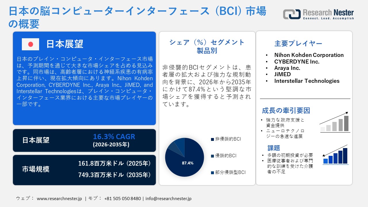 Japan Brain-Computer Interface (BCI) Market (日本の脳コンピューターインターフェース (BCI) 市場) 調査レポート：製品別（非侵襲型BCI、侵襲型BCI、部分侵襲型BCI）; コンポーネント別 ; 技術別 ; アプリケーション別 ; エンドユーザー別 - 日本の需要と供給の分析、成長予測、統計レポート 2026ー2035年