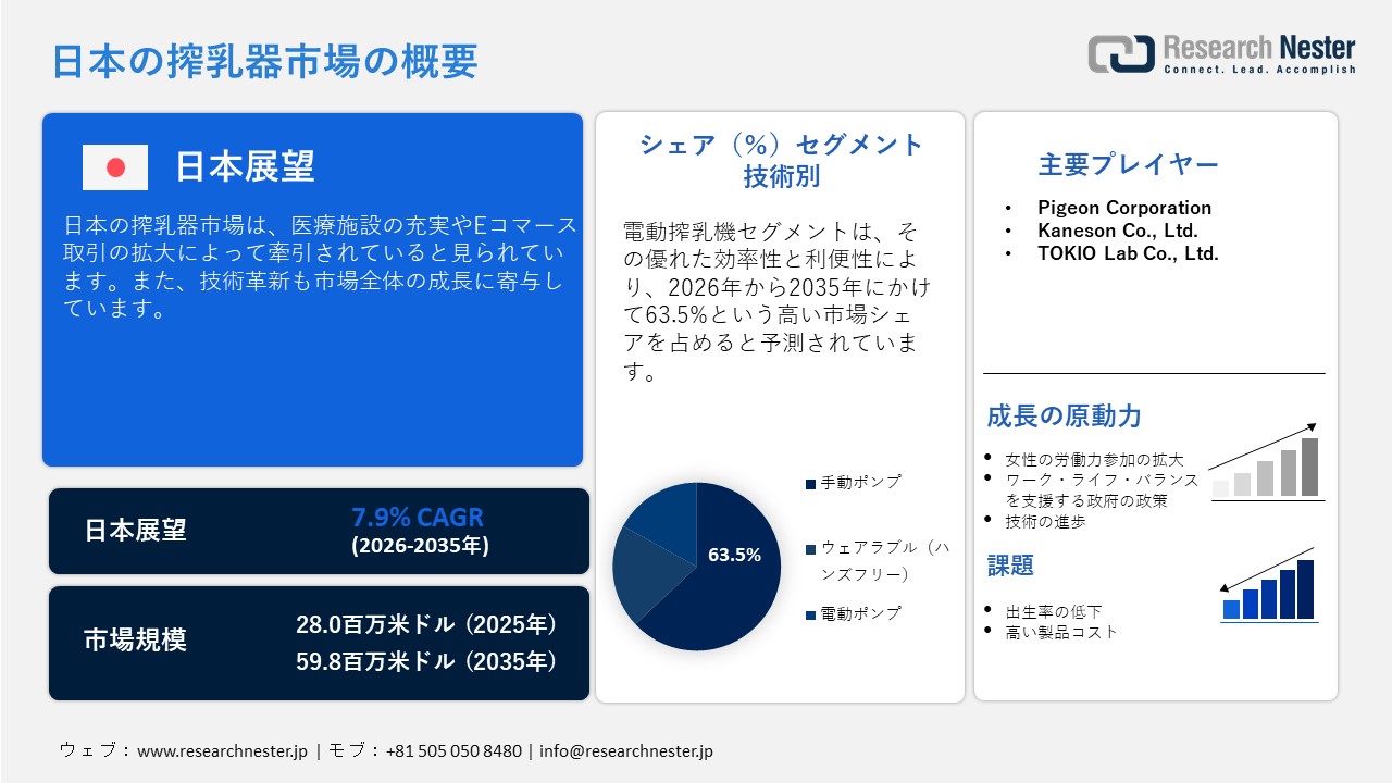 Japan Breast Pump Market (日本の搾乳器市場)調査レポート：技術（手動、ウェアラブル／ハンズフリー、電動）および流通チャネル別 ー世界の需要と供給の分析、成長予測、統計レポート 2026ー2035年