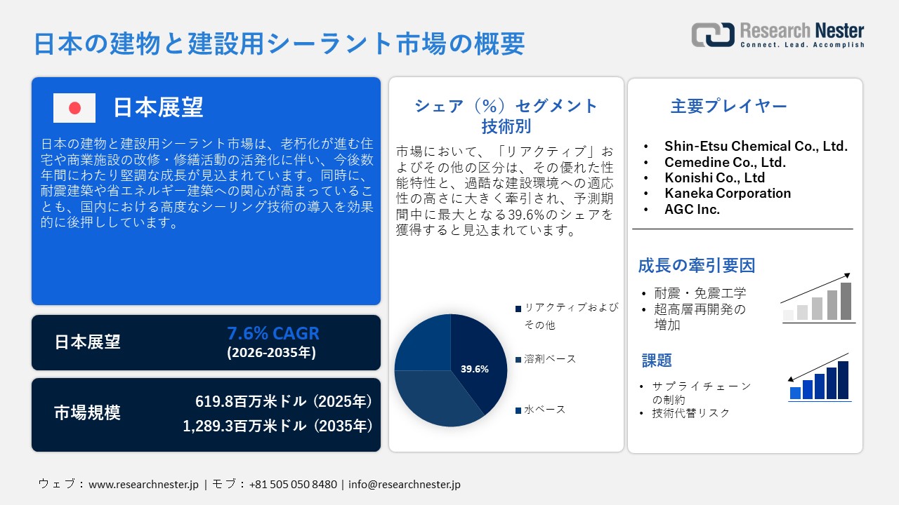 Japan Building and Construction Sealants Market (日本の建物と建設用シーラント市場)調査レポート：技術別（リアクティブおよびその他、溶剤ベース、水ベース）; アプリケーション別 — 需給分析、成長予測、統計レポート 2026年〜2035年