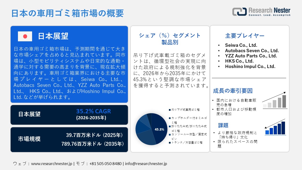 Japan Car Trash Can Market (日本の車用ゴミ箱市場)調査レポート：製品別（吊り下げ式車用ゴミ箱、カップホルダー用ミニゴミ箱、折りたたみ式ゴミ箱、コンソール統合型/固定型ゴミ箱、トランク/大容量ゴミ箱）; 素材別 ; 機能性別 ; アプリケーション別 ; 販売チャネル別 ; 価格別 ; ユースケース別 - 日本の需要と供給の分析、成長予測、統計レポート 2026ー2035年