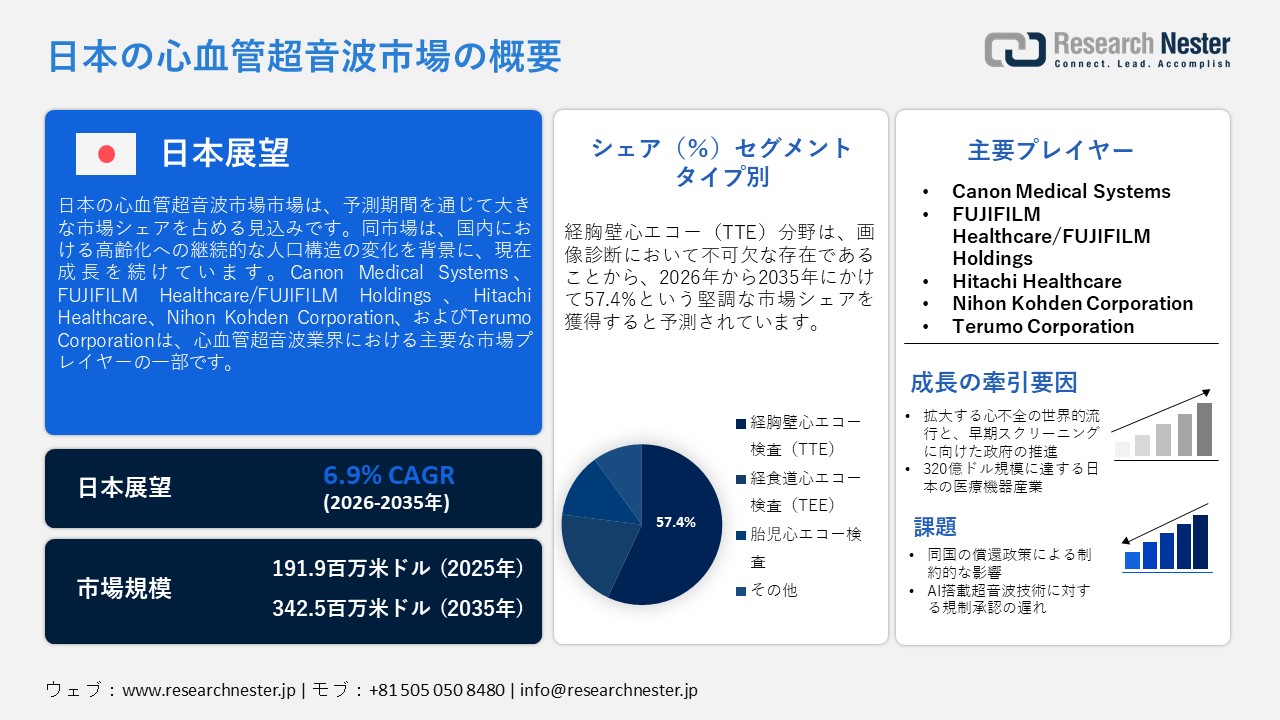 Japan Cardiovascular Ultrasound Market (日本の心血管超音波市場)調査レポート：タイプ別（経胸壁心エコー検査（TTE）、経食道心エコー検査（TEE）、胎児心エコー検査）; 技術別 ; デバイス構成別 ; 表示タイプ別 ; エンドユーザー別 ; アプリケーション別 ; 患者グループ別 - 日本の需要と供給の分析、成長予測、統計レポート 2026ー2035年