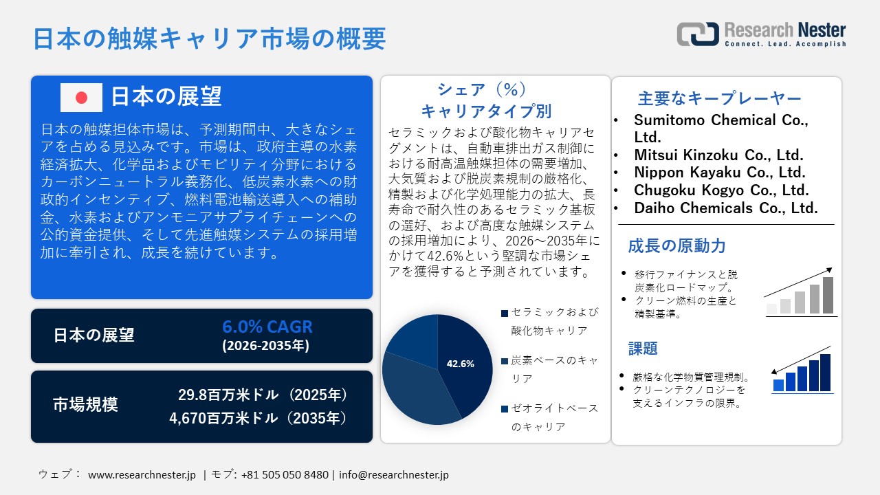 日本の触媒キャリア市場概要