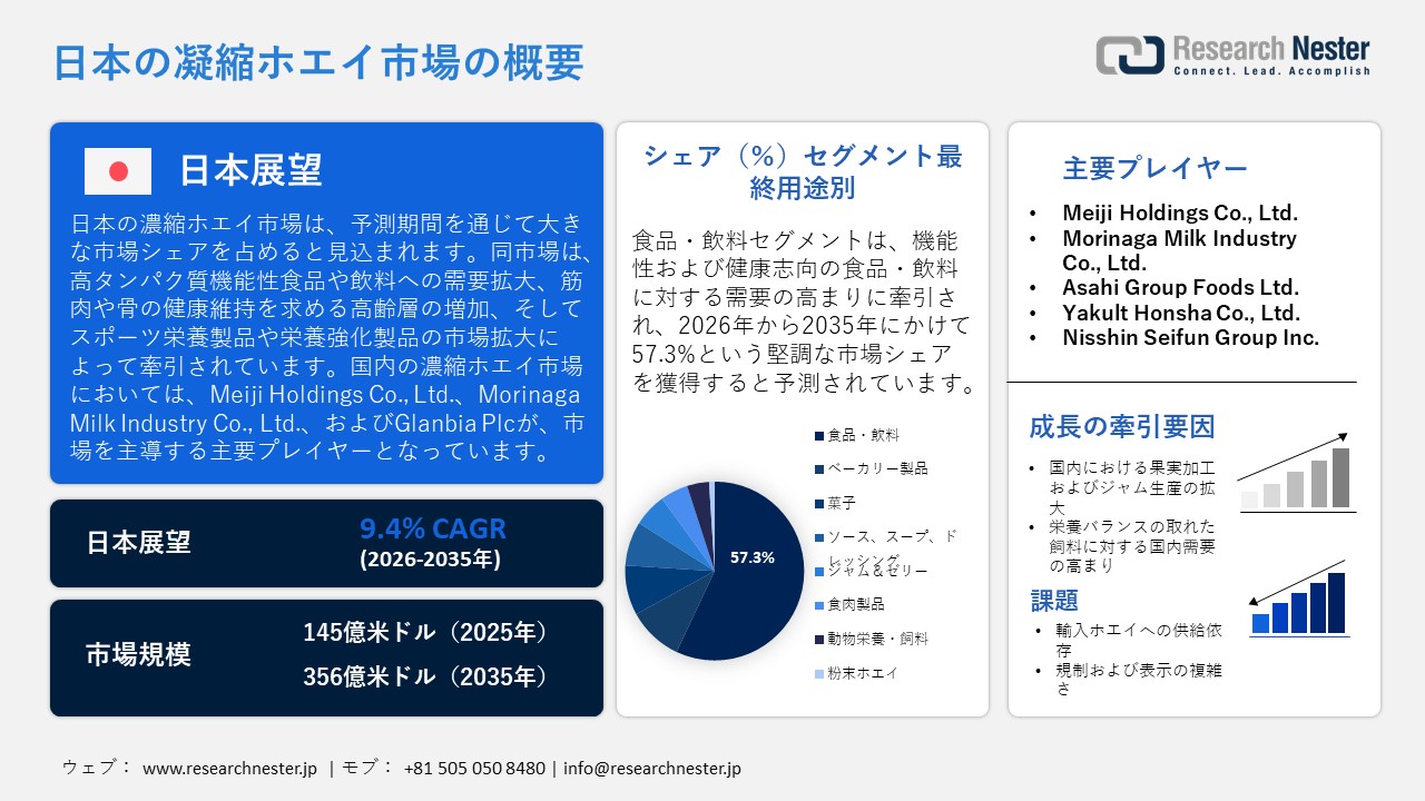 日本の凝縮ホエイ市場調査レポート：最終用途別（食品・飲料、ベーカリー製品、菓子類、ソース・スープ・ドレッシング、ジャム・ゼリー、食肉製品、動物用栄養・飼料、粉末ホエイ）；製品タイプ別 — 日本の需要と供給の分析、成長予測、統計レポート 2026ー2035年