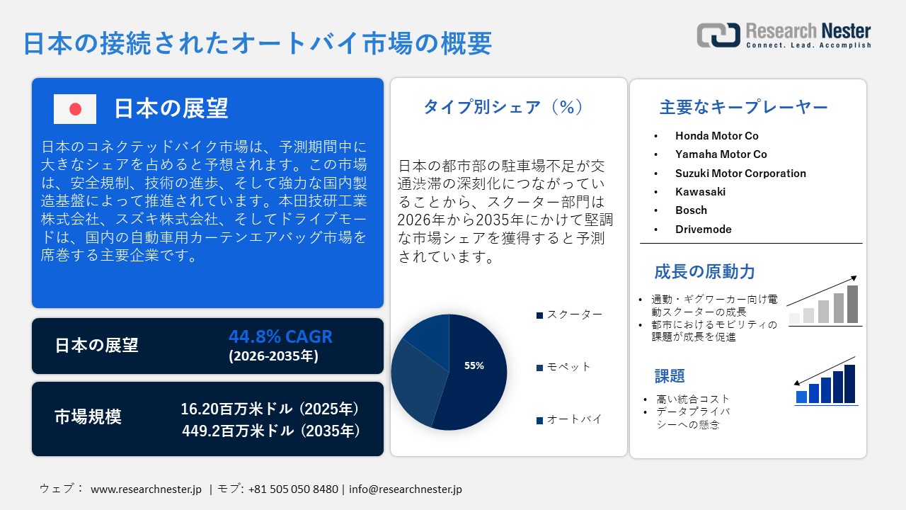 日本の接続されたオートバイ市場概要