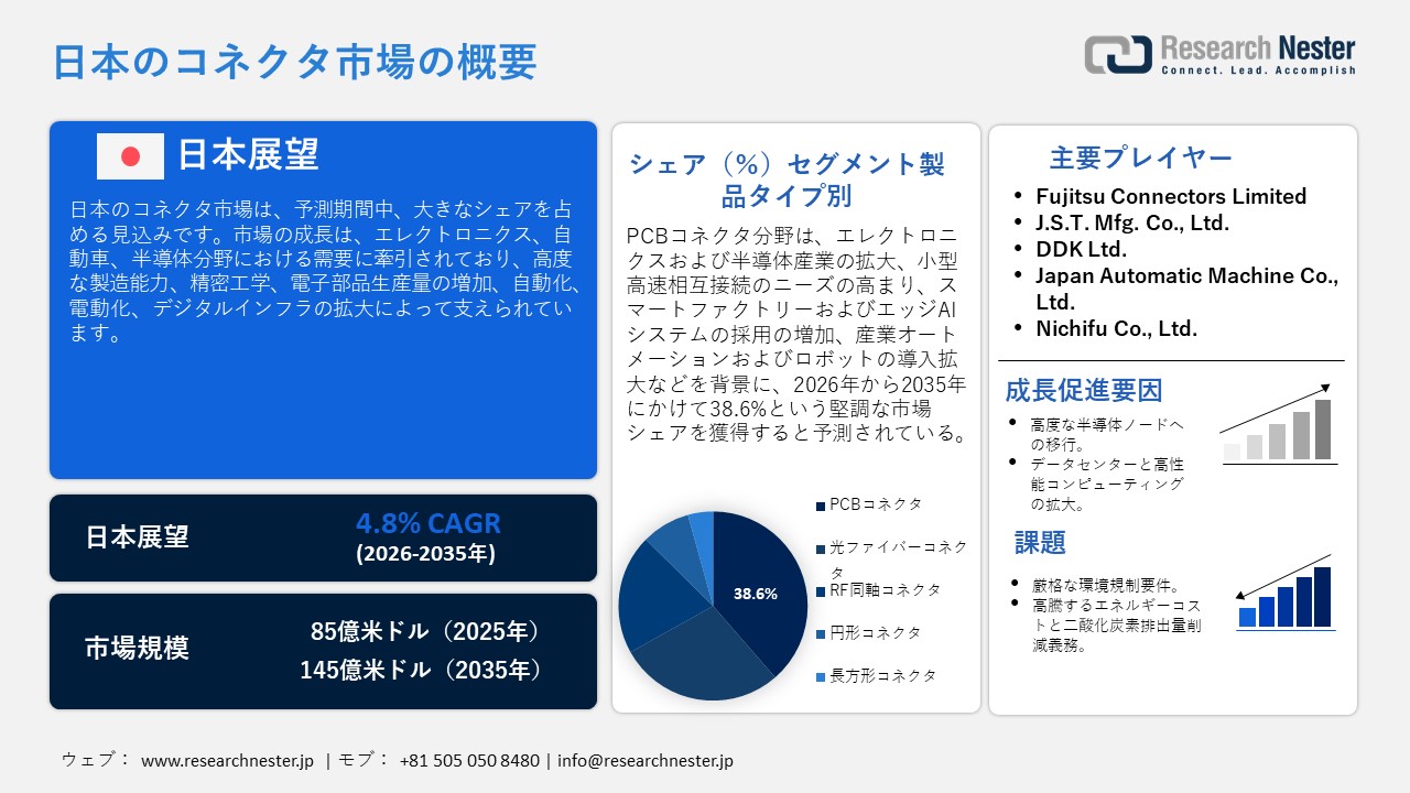 Japan Connector Market (日本のコネクタ市場)調査レポート：製品タイプ別（PCBコネクタ、光ファイバーコネクタ、RF同軸コネクタ、円形コネクタ、長方形コネクタ）; アプリケーション別 ;エンドユーザー別 – 日本の需要と供給の分析、成長予測、統計レポート 2026ー2035年