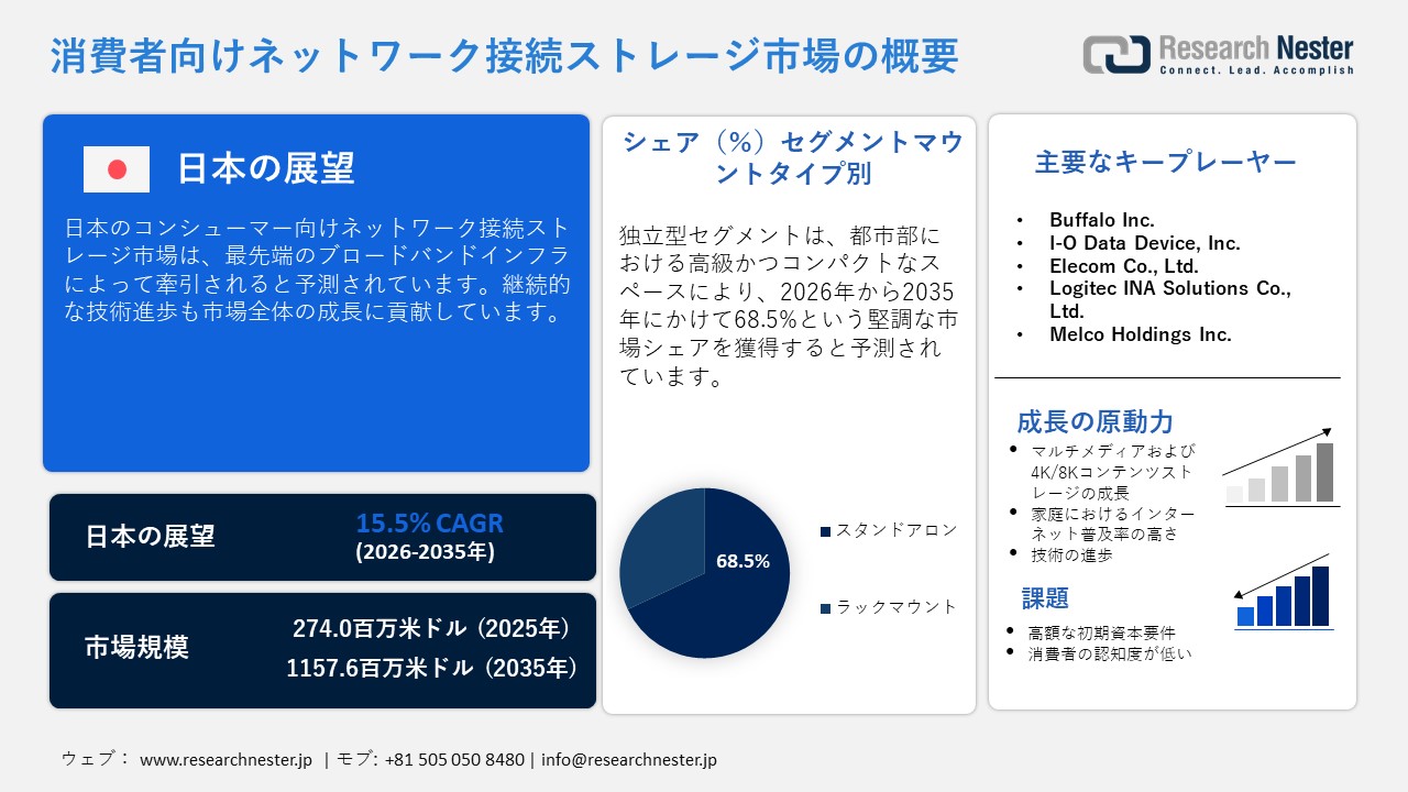 日本の消費者向けネットワーク接続ストレージ市場調査レポート：設計別（1ベイ、2ベイ、4ベイ、5ベイ、6ベイ、6ベイ以上）; マウントタイプ別; ストレージタイプ別; ストレージ容量別; 展開別; エンドユーザー別 - 日本の需要と供給の分析、成長予測、統計レポート 2026ー2035年