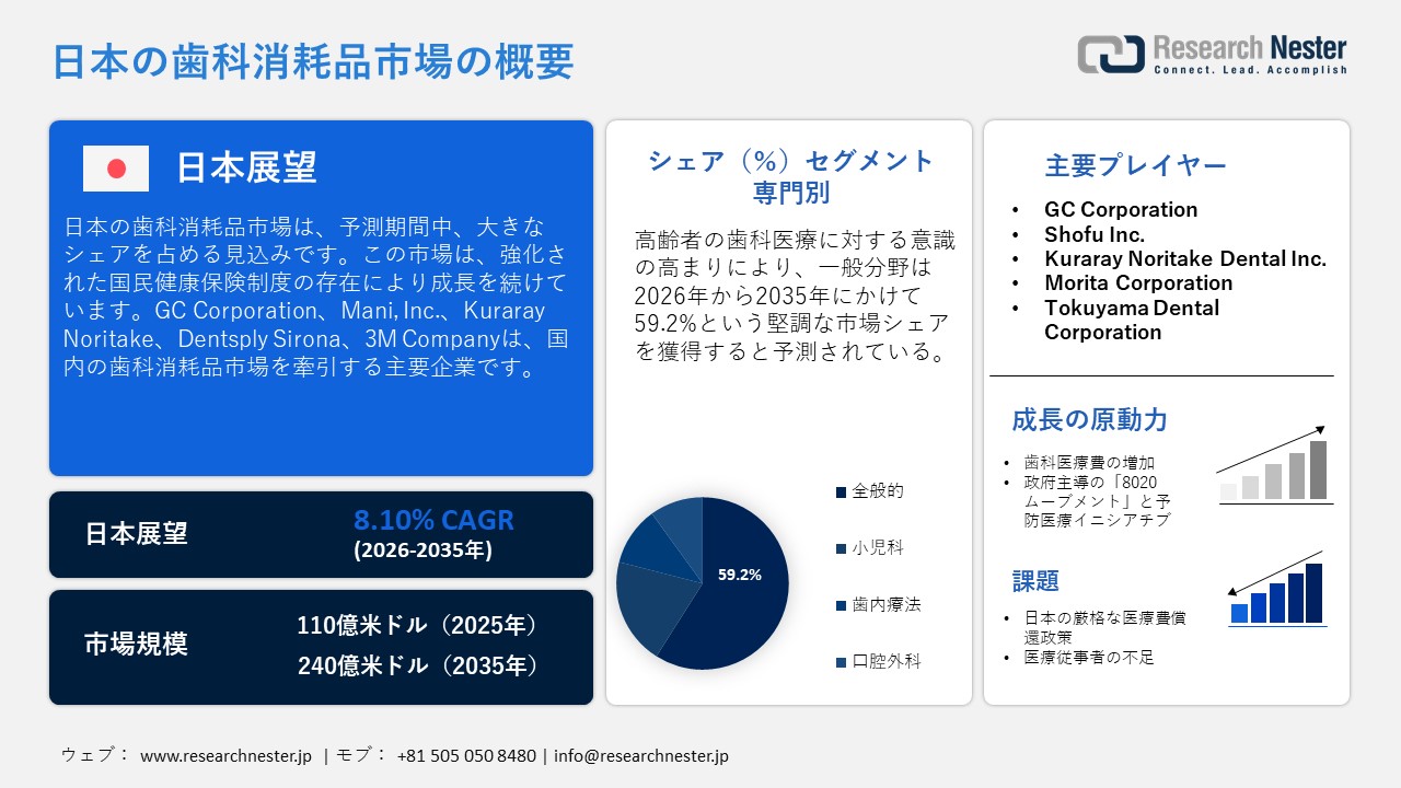 日本の歯科消耗品市場概要