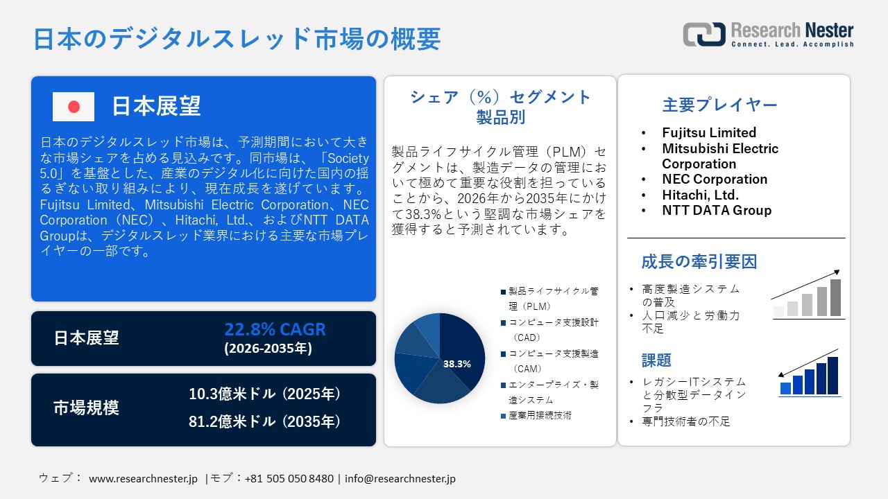 Japan Digital Thread Market (日本のデジタルスレッド市場)調査レポート：技術別（製品ライフサイクル管理（PLM）、コンピュータ支援設計（CAD）、コンピュータ支援製造（CAM）、企業・製造システム、産業用接続技術）; モジュール別 ; デプロイ別 ; アプリケーション別 ; 最終用途産業別 ; タイプ別 — 日本の需要と供給の分析、成長予測、統計レポート 2026ー2035年