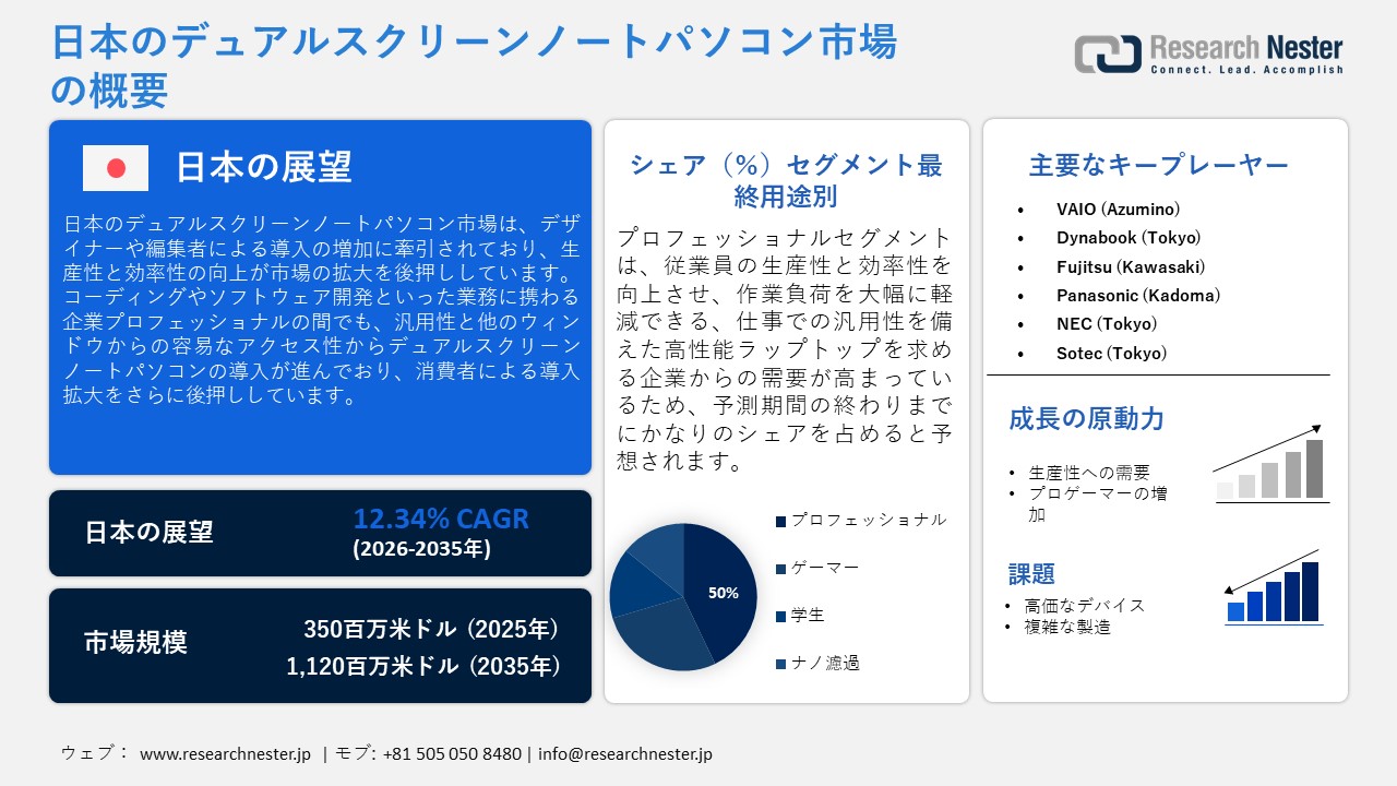日本のデュアルスクリーンノートパソコン市場調査レポート：画面サイズ別（最大12.9インチ、13～14.9インチ）;価格別;最終用途別 - 日本の需要と供給の分析、成長予測、統計レポート 2026ー2035年