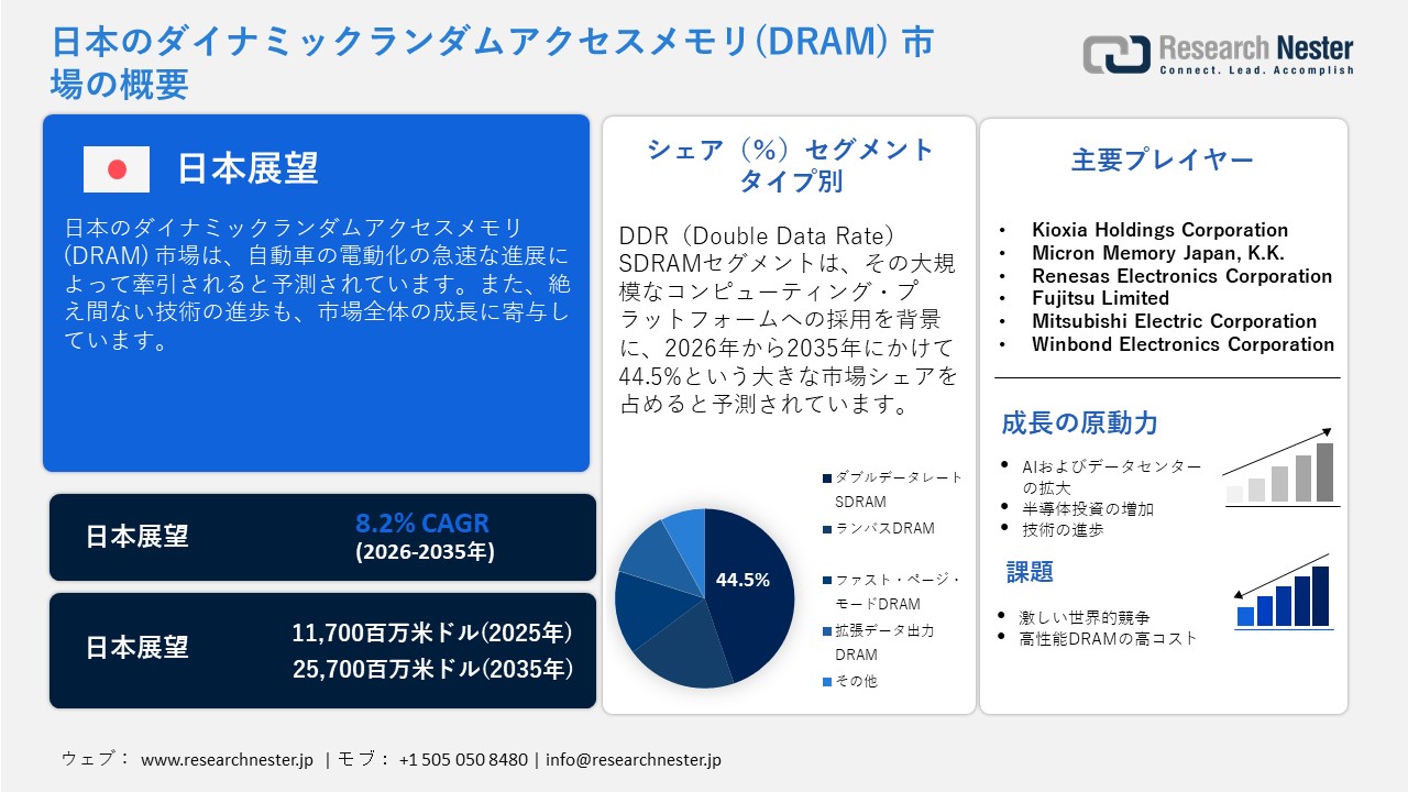 Japan Dynamic Random-Access Memory (DRAM) Market (日本のダイナミックランダムアクセスメモリ(DRAM) 市場)調査レポート：タイプ別（ダブルデータレートSDRAM、ランバスDRAM、高速ページモードDRAM、拡張データ出力DRAM）; 技術別 ; アプリケーション別 ― 日本の需要と供給の分析、成長予測、統計レポート 2026ー2035年