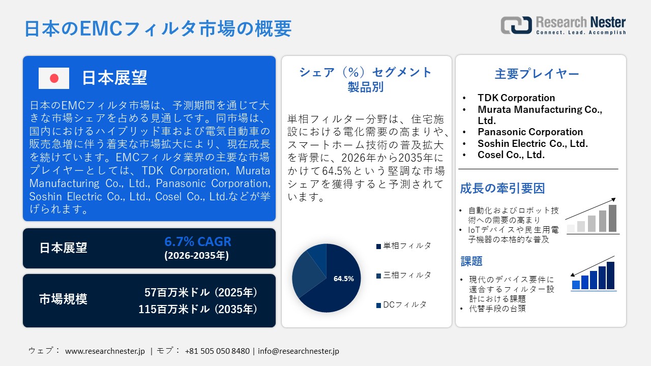Japan EMC Filter Market (日本のEMCフィルタ市場)調査レポート：フィルタータイプ別（電源ライン用EMI/EMCフィルター、データライン/信号ライン用フィルター、フィードスルーフィルター/コンデンサ、PCBフィルターアレイ/集積フィルター回路、コモンモードフィルター/LC/Piフィルター、カスタムフィルター）; 電気的構成別 ;マウンティング別 ; 挿入損失別 ; 電力品質別 ; アプリケーション別 ; 最終用途産業別 ; 販売タイプ別 ; 流通チャネル別 — 日本の需要と供給の分析、成長予測、統計レポート 2026ー2035年