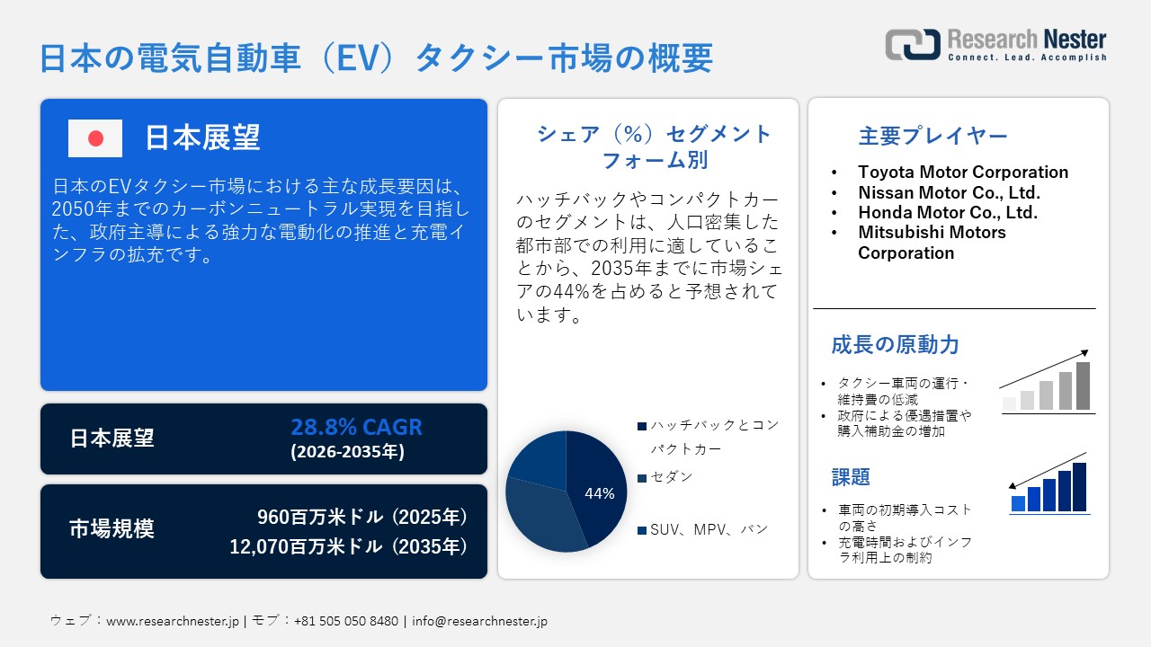 Japan Electric Vehicle (EV) Taxi Market (日本の電気自動車（EV）タクシー市場)調査レポート：運営モデル別（ライドヘイリング/アプリベースのプラットフォーム、従来のストリートハイル/配車タクシー、企業/機関契約モビリティ）; 車両タイプ別（ハッチバック＆コンパクトカー、セダン、SUV、MPV、バン）; 所有構造別（フリート所有、ドライバー所有、リース/サブスクリプションモデル）、および車両航続距離別（250 km未満、251-400 km、400 km以上） — 日本の需要と供給の分析、成長予測、統計レポート 2026ー2035年
