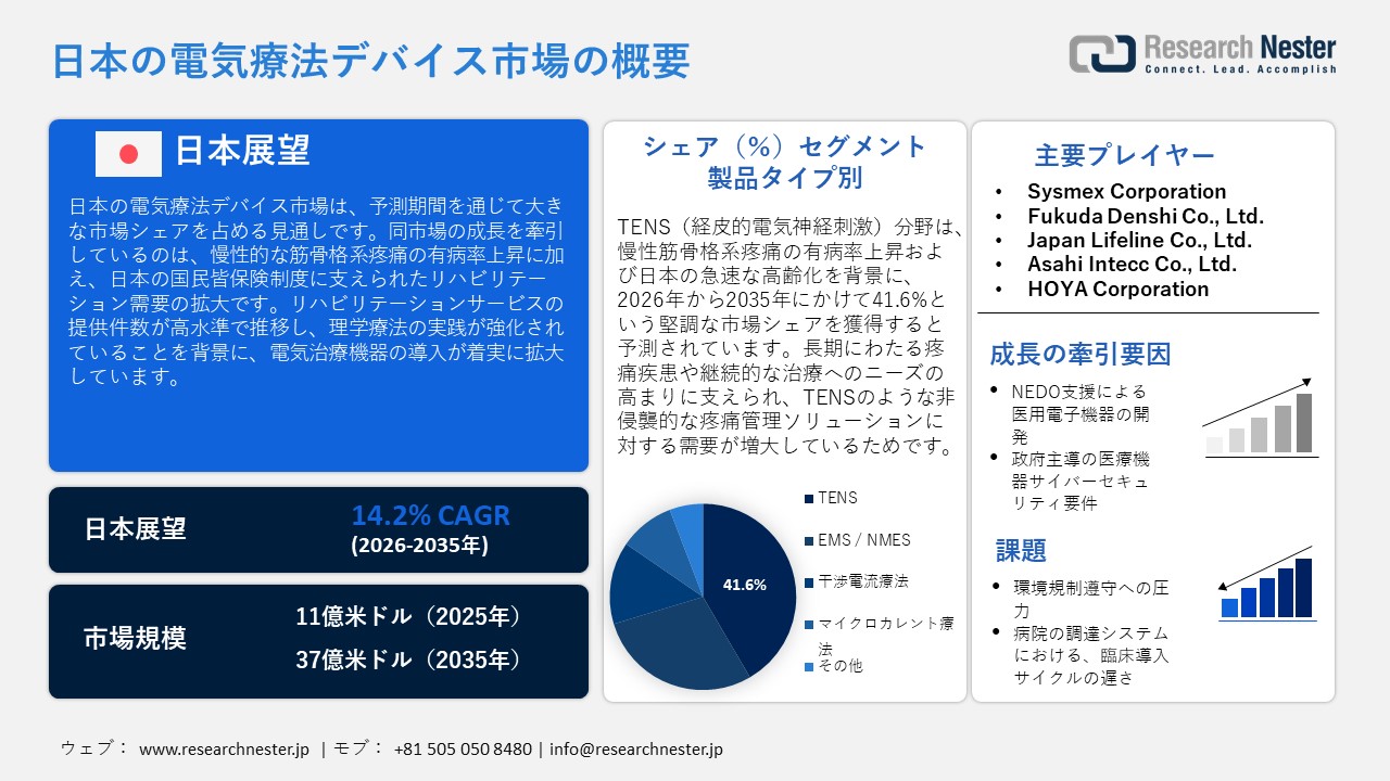 Japan Electrotherapy Devices Market  (日本の電気療法デバイス市場)調査レポート: 製品タイプ別（TENS、EMS/NMES、干渉電流療法、マイクロカレント療法、その他）; エンドユーザー別 ; アプリケーション別 — 日本の需要と供給の分析、成長予測、統計レポート 2026ー2035年