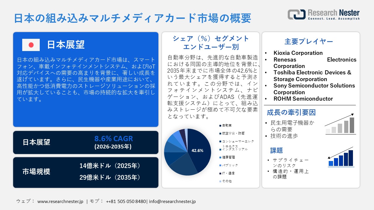 Japan Embedded Multimedia Card (eMMC) Market (日本の組み込みマルチメディアカード (eMMC) 市場)調査レポート：エンドユーザー別（自動車、航空宇宙・防衛、家電、産業、医療、公共、IT・通信）; アプリケーション別 ; 密度バックアップ別 - 日本の需要と供給の分析、成長予測、統計レポート 2026ー2035年