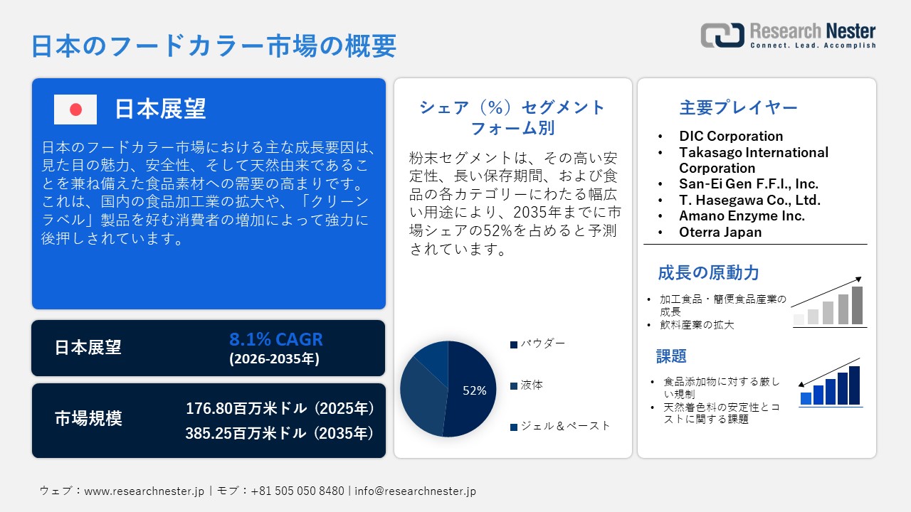 Japan Food Colors Market (日本のフードカラー市場)調査レポート：タイプ別（天然、合成、天然同一、カラメル）; フォーム別（粉末、液体、ゲル・ペースト）; ソース別（植物、微生物、石油・その他鉱物・化学物質）; アプリケーション別（飲料、セイボリー・植物性代替肉、ベーカリー・菓子、乳製品・冷凍デザート、朝食用シリアル・スナック）— 日本の需要と供給の分析、成長予測、統計レポート 2026ー2035年
