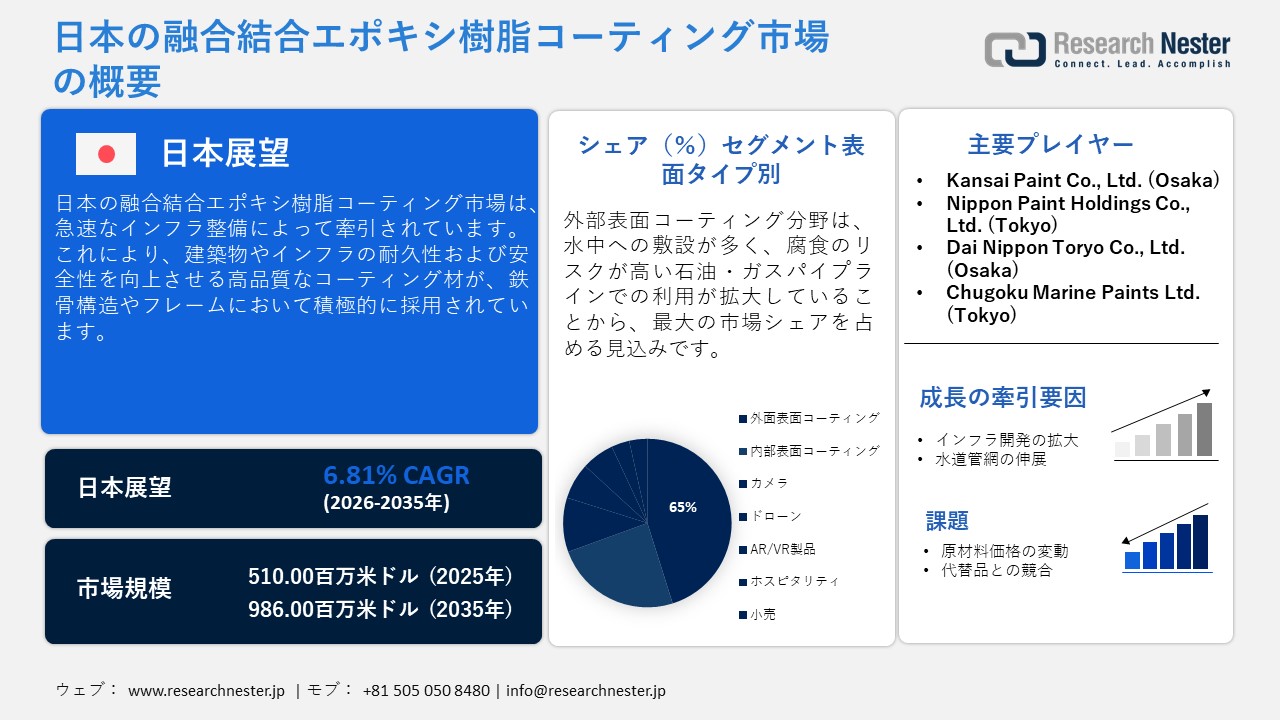 日本の融合結合エポキシ樹脂コーティング市場調査レポート：表面タイプ別（内面コーティング、外面コーティング）;最終用途別 — 日本の需要と供給の分析、成長予測、統計レポート 2026ー2035年