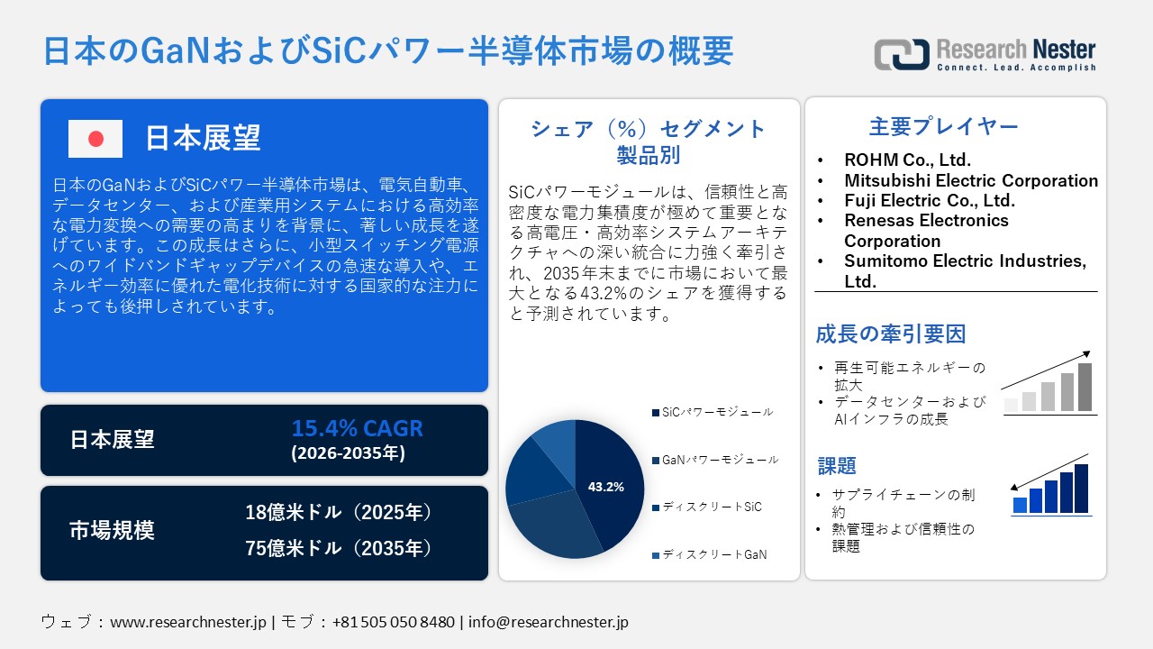 Japan GaN and SiC Power Semiconductor Market (日本のGaNおよびSiCパワー半導体市場)調査レポート：製品別（SiCパワーモジュール、GaNパワーモジュール、ディスクリートSiC、ディスクリートGaN）; アプリケーション別 ; コンフィグレーション別 ; 定格電圧別 ; 最終用途産業別 — 日本の需要と供給の分析、成長予測、統計レポート 2026ー2035年