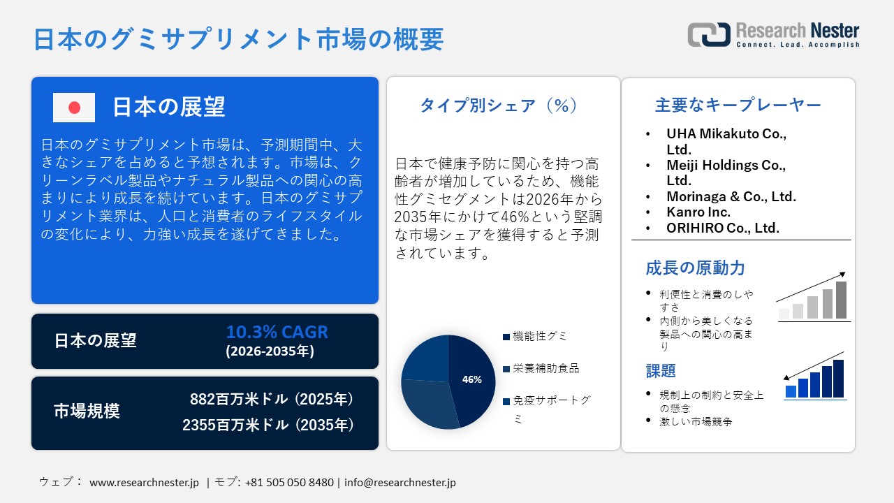 日本のグミサプリメント市場概要