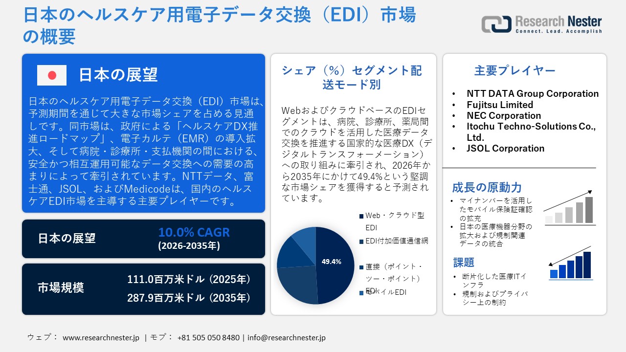 日本のヘルスケア用電子データ交換（EDI）市場概要