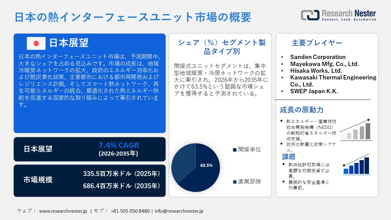 日本の熱インターフェースユニット市場調査レポート：製品タイプ別（間接単位、直接単位）;アプリケーション別; コンポーネント別; 最終用途別 – 日本の需要と供給の分析、成長予測、統計レポート 2026ー2035年