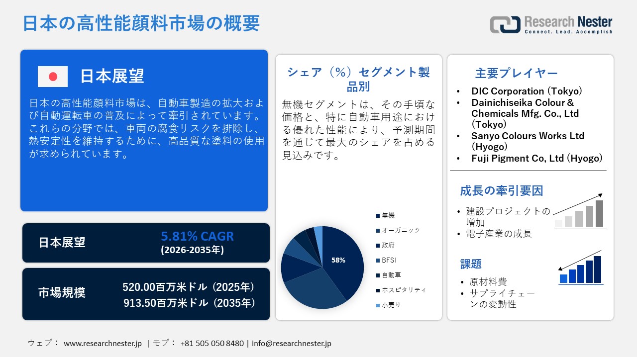 日本の高性能顔料市場調査レポート：製品別（有機・無機）;アプリケーション別 — 日本の需要と供給の分析、成長予測、統計レポート 2026ー2035年