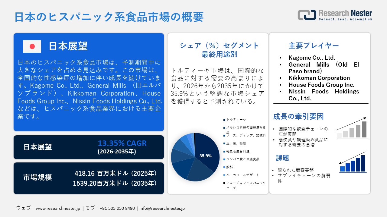 日本のヒスパニック系食品市場概要