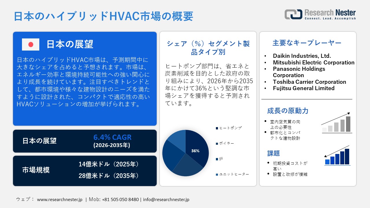 日本のハイブリッドHVAC市場調査レポート：製品タイプ別（ボイラー、ヒートポンプ、炉、ユニットヒーター）;冷却装置別;アプリケーション別; エネルギー源別 - 日本の需要と供給の分析、成長予測、統計レポート 2026ー2035年