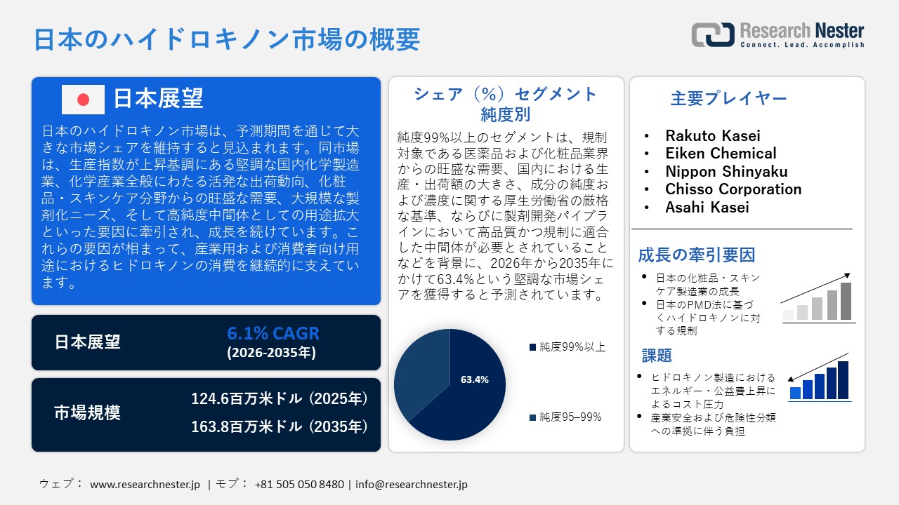 Japan Hydroquinone Market (日本のハイドロキノン市場)調査レポート：純度別（99%以上、95～99%）；製品タイプ別；アプリケーション別 — 日本の需要と供給の分析、成長予測、統計レポート 2026ー2035年